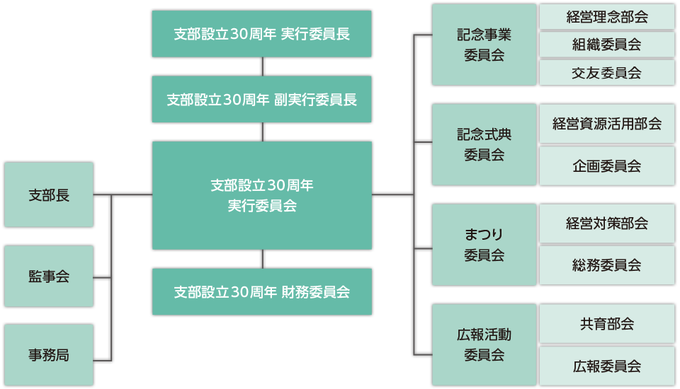 御殿場支部設立30周年記念事業 組織図